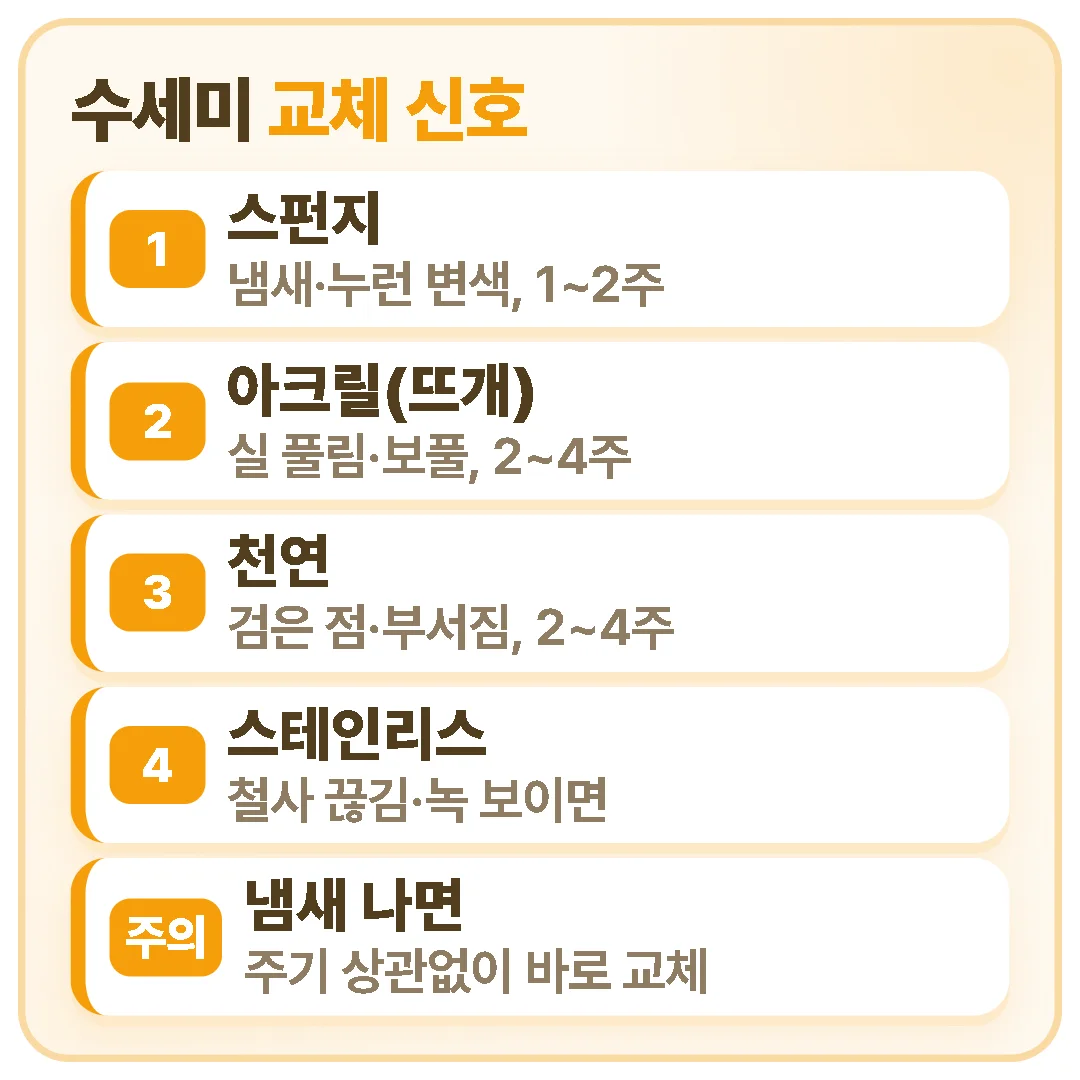 수세미는 스펀지 1~2주, 아크릴·천연 2~4주, 스테인리스는 형태가 망가질 때 바꾸고, 냄새가 나면 주기와 상관없이 바로 교체합니다.